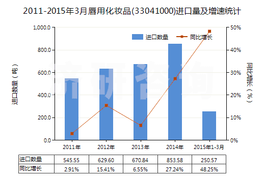 2011-2015年3月唇用化妝品(33041000)進(jìn)口量及增速統(tǒng)計(jì)